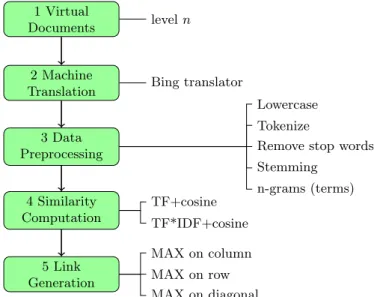 Fig. 1: Data Flow for Resource Interlinking