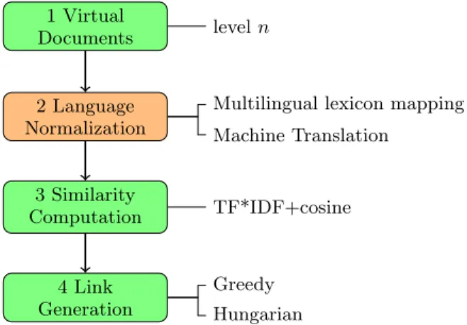 Figure 1: Framework for Cross-lingual RDF Interlinking.