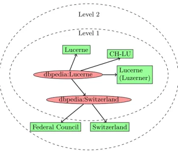 Figure 3: Creation of Virtual Documents by Levels.