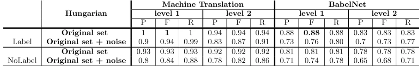 Table 1: Comparison of MT and BabelNet Methods. Similarity between Entities Using TFIDF