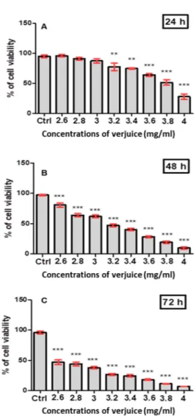 Figure 2. Effect of different concentrations of verjuice on the survival of A549 after (A) 24 h, (B) 48 h,  and (C) 72 h of treatment