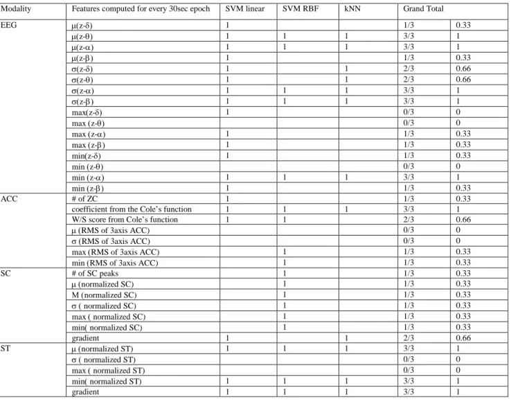 TABLE 1 Summary of the best features (Features with higher grand total are more robust regardless of classifiers).
