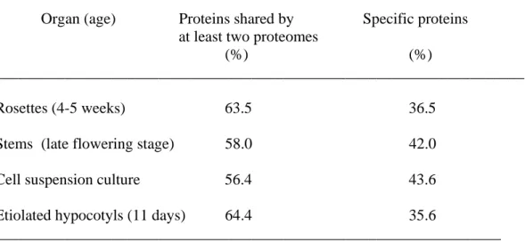 Table I.  Specificities of A. thaliana cell wall proteomes. Results are expressed as  percentages of total number of proteins identified in each proteome: 4-5 week-old  rosettes (23), stems at the late flowering stage (22), cell suspension cultures (17, 19