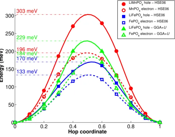 FIG. 3. Calculated free polaron migration barriers in HSE06 and GGA+U.