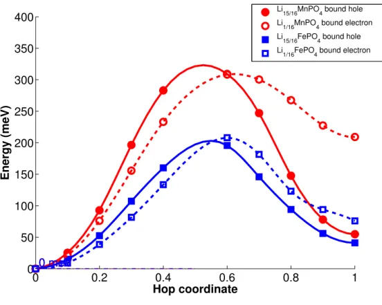 FIG. 4. Calculated bound polaron migration barriers in HSE06.