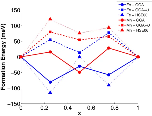 FIG. 5. Formation energies of Li x MPO 4 using different functionals.