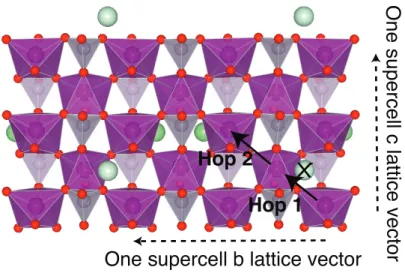 FIG. 1. Single layer of olivine LiMPO 4 supercell viewed in projection along the [100] direction, showing polaron hops considered in polaron investigations