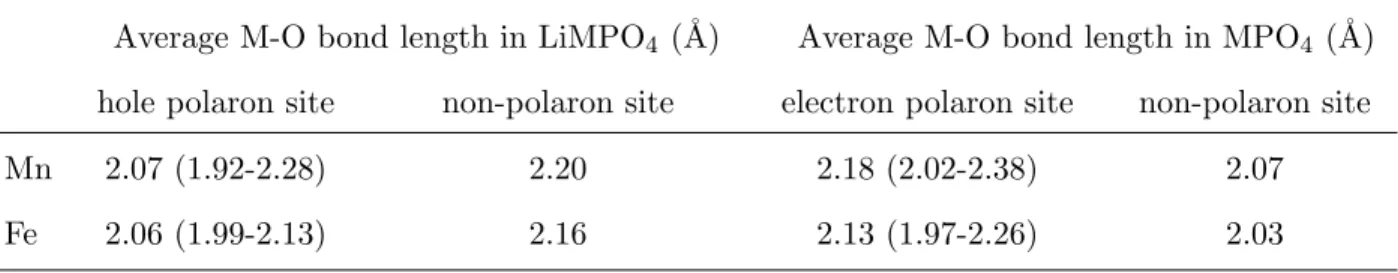 TABLE I. Average M-O bond lengths of polaron and non-polaron sites in the Mn and Fe olivines in angstroms