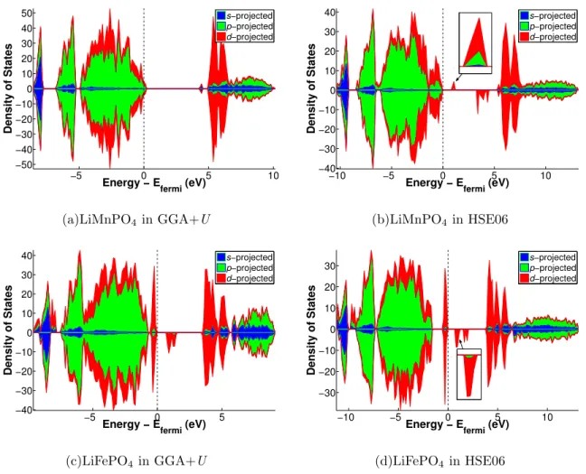 FIG. 2. Density of states (DOS) stacked area plots for LiMPO 4 olivine containing a single hole polaron