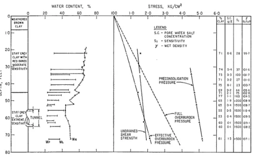 FIG.  2 .   Boring  log  ancl summary of  test results. 