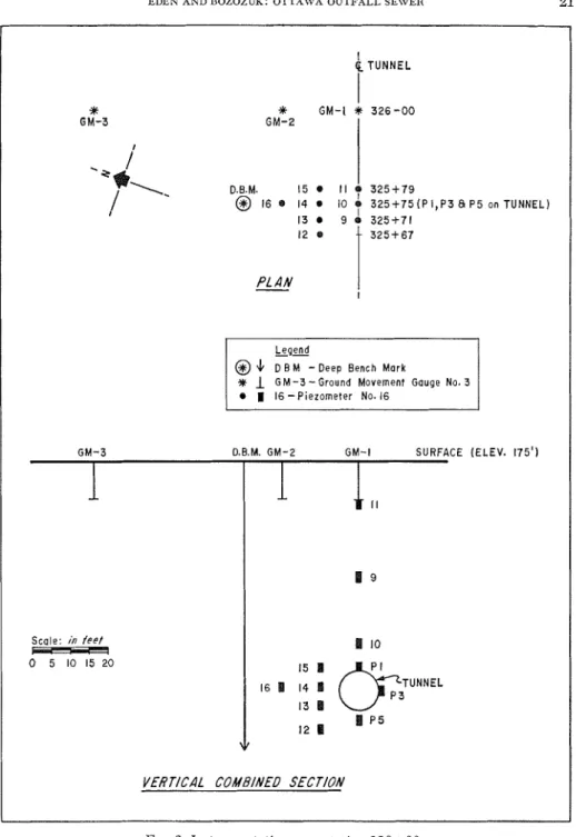 FIG.  3. Instrulnentation  near station  386+00. 