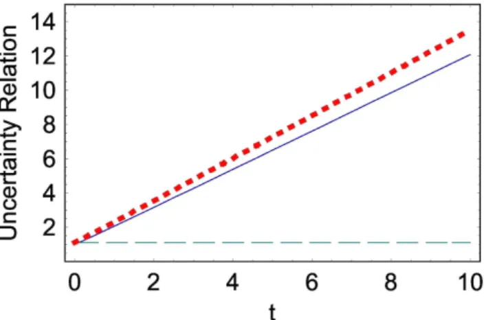 Figure 1.  Time evolution of the uncertainty relation, ΔxΔp (thick dotted line). We also represented Δ  x  (solid line) and Δ  p (dashed line)