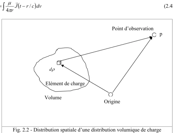 Fig. 2.2 - Distribution spatiale d’une distribution volumique de charge