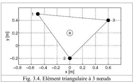 Fig. 3.4. Elément triangulaire à 3 nœuds