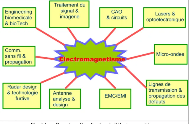 Fig. 4.1 – Domaines d’application de l’électromagnétisme 4.1.2 – Objectifs