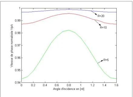 Fig. 4.5 – Variation de la vitesse de phase normalisée