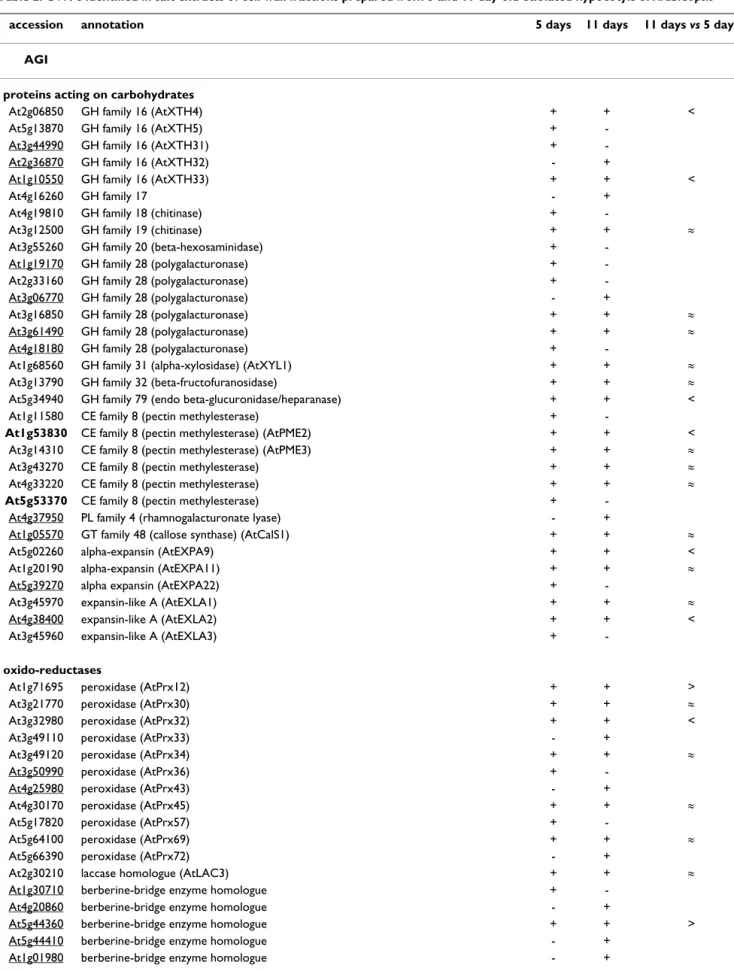 Table 2: CWPs identified in salt extracts of cell wall fractions prepared from 5 and 11 day-old etiolated hypocotyls of Arabidopsis