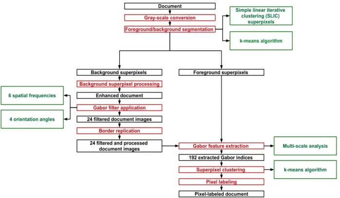 Figure 1. Proposed ancient document enhancement and segmentation algorithm.
