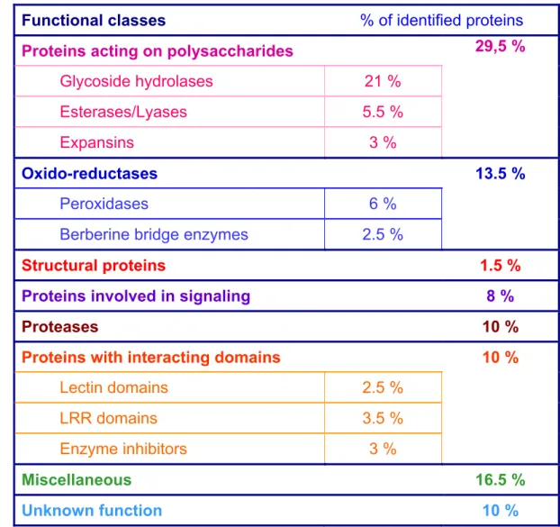 Table 1. Predicted functional classes of labile and weakly bound CWP.  