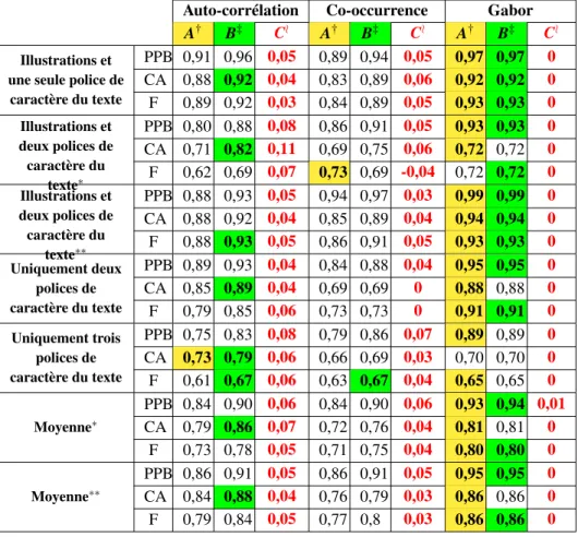 Tableau 1. Évaluation de l’analyse de descripteurs de texture et de l’apport de l’étape de post-traitement.