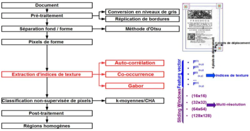 Figure 1. Approche proposée de segmentation de documents anciens basée sur l’ana- l’ana-lyse de descripteurs de texture.