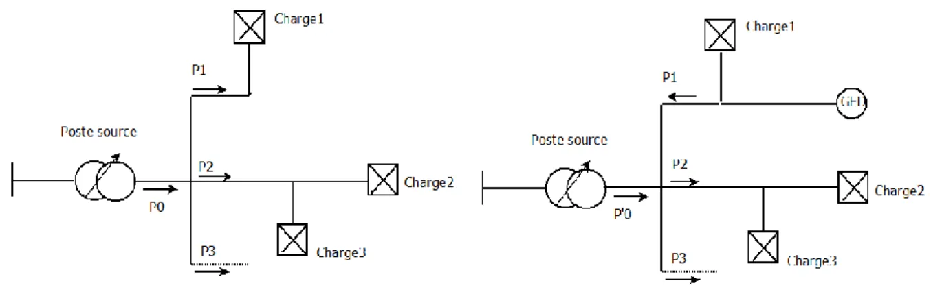 Fig. I. 2. Modification du transit de puissance lors de l'insertion de la GED dans un réseau de  distribution (Canard, 2000) 