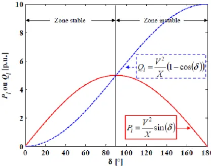 Fig. II. 3.Variation des puissances active et réactive en fonction de l’angle de transport  (Vergnol, 2011) 