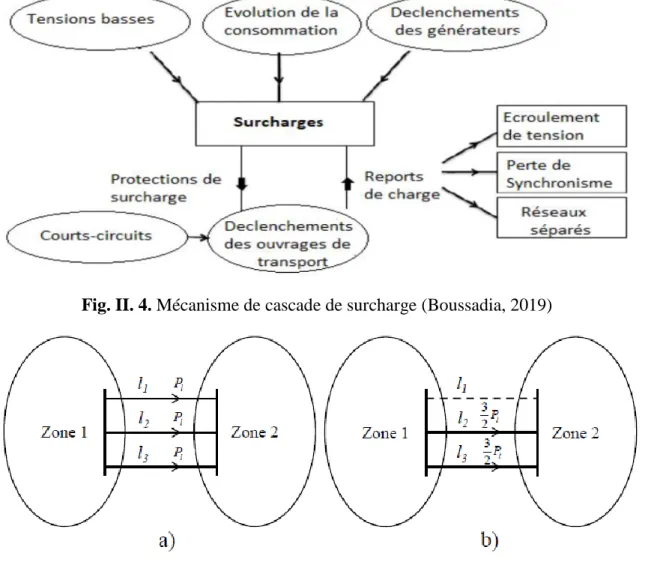 Fig. II. 5 .Répartition des flux de puissance dans le cas de trois lignes identiques   (Benoît Robyns, 2015) 