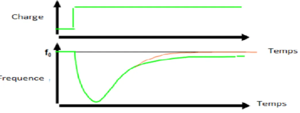 Fig. II. 10: variation de la charge et fréquence en fonction du temps. 