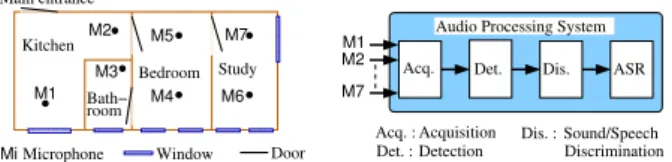 Figure 1: Microphone position in the smart home and general architecture of the PATSH audio processing system.