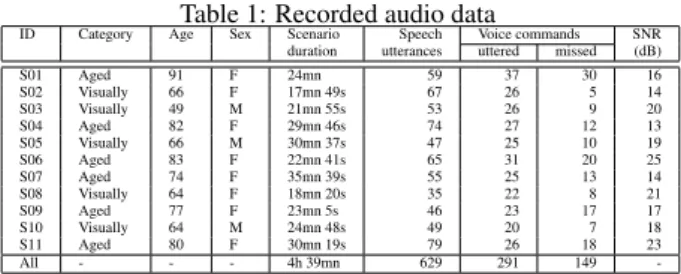 Table 1: Recorded audio data