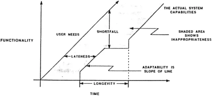 Figure  2.1: A  Basis for Analyzing Software Methodologies  - Reproduced from Davis, 1988  [5]