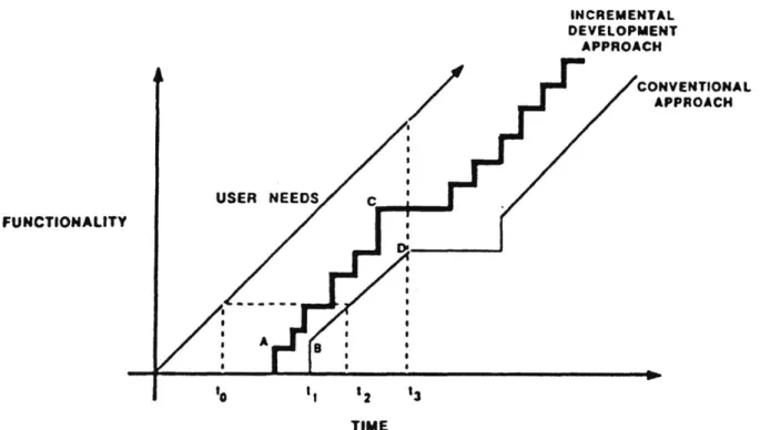 Figure  2.2:  A  Basis for Comparing Software Methodologies  - Reproduced from  Davis, 1988 [51
