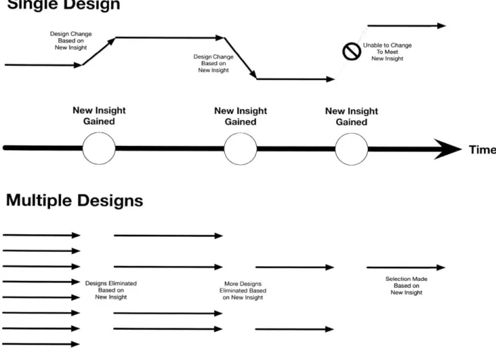 Figure 3.5: Single Design Approach vs  Multiple Design Approach - Adaptations made for this thesis, original published in  Scaled Agile  Framezork, 2018 [17]