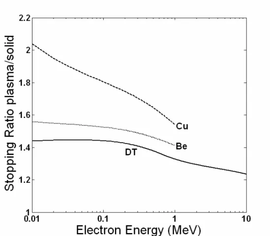 Figure 3.  Stopping power ratios for solid-density DT, Be, and Cu.  The plasma stopping  power is higher than the cold matter stopping power, and attributable to the plasma wave  component