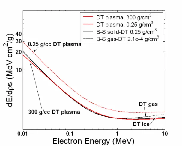 Figure 4.  The stopping power in cold matter is similar for the solid and gas densities,  diverging slightly at higher energies due to the density-effect correction