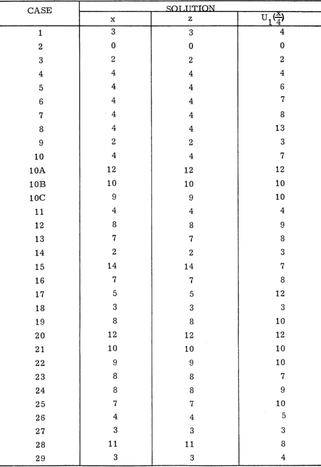 TABLE  6.1 STANDARD ROUTINES ITERATIONS OT  ,TTTTON Z 3 0 2 4 4 4 4 4 2 4 12 10 9 4 8 7 2 14 7 5 3 8 12 10 9 8 8 7 4 3 11 3 U 1 (