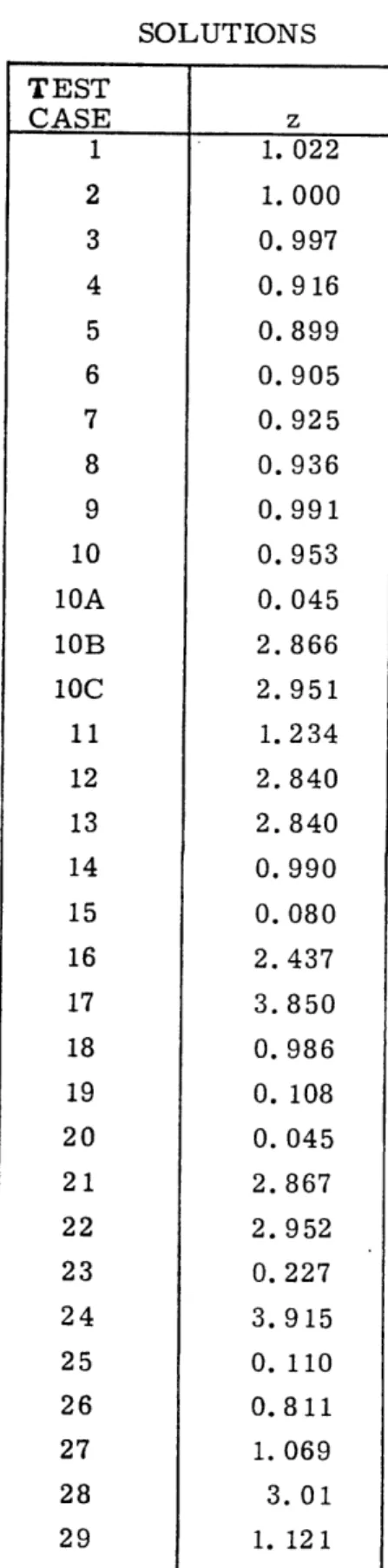 TABLE  3.  1 SOLUTIONS TEST CASE 1 2 3 4 5 6 7 8 9 10 10A 10B 10C 11 12 13 14 15 16 17 18 19 20 21 22 23 24 25 26 27 28 29 z 1