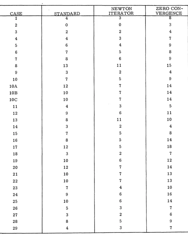 TABLE 4.2 ITERATIONS STANDARD 4 0 2 4 6 7 8 13 3 7 12 10 10 4 9 8 3 7 8 12 3 10 12 10 10 7 9 10 5 3 8 4 NEWTON ITE RATOR3023456112577736112555267774663253 ZERO  CON-VERGENCE83479891549141414511104814187121413131016147697 90CASE1234567891010A10B10C111213141