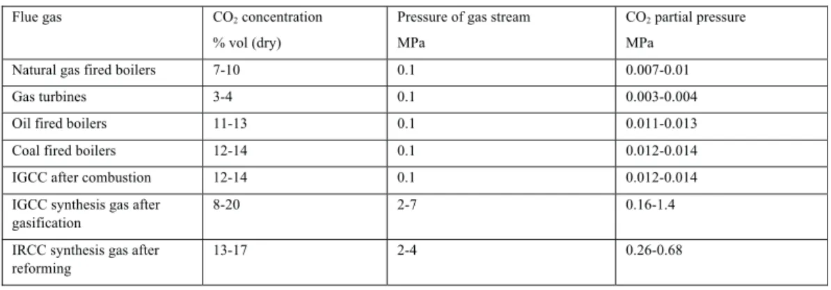 Table 1: CO2 partial pressure in flue gases of different combustion systems. (Data taken from [1]) 