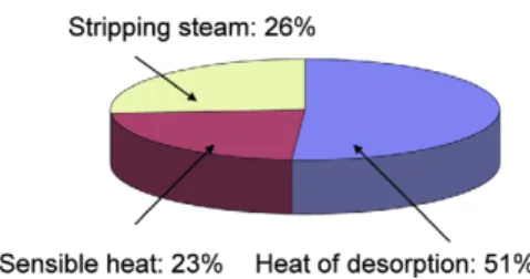 Figure 4: Breakdown of energy consumption in MEA absorption1378 A. Kothandaraman et al