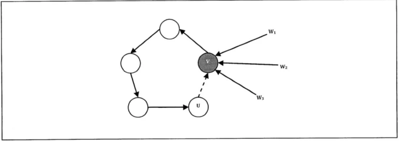 Figure  12: Cycle  Fixing  Process  in Edmond's Algorithm.