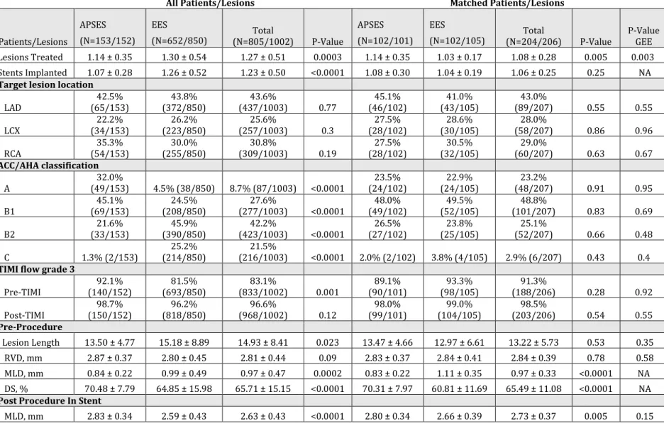 Table 2. Baseline lesion and angiographic characteristics 