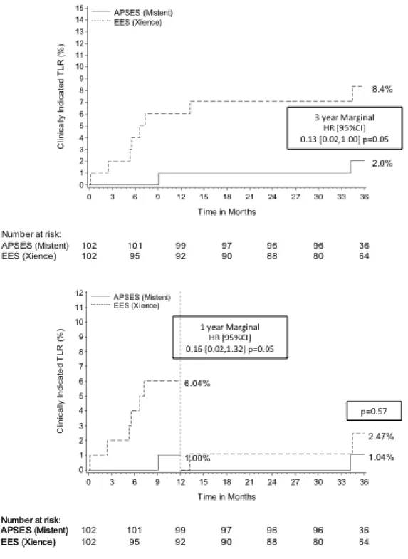 Figure 3. Kaplan Meier estimates of 3-year ischemia driven lesion revascularization  and 1-year landmark analysis for target lesion revascularization 