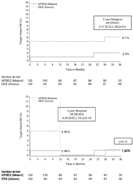 Figure 4. Kaplan Meier estimates of 3-year target vessel myocardial infarction and  1-year landmark analysis for target vessel myocardial infarction