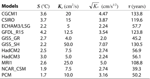 Table 3. Parameters of the versions of the MIT climate model simulating behavior of different AOGCMs