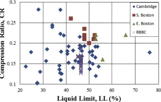 Figure 4-2:  Compression  Ratio and  Liquid Limit for Intact  and Resed.  BBC