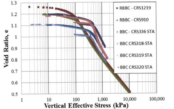 Figure 4-21:  Compression  Curves  for Selected CRS  Tests  on Intact  and Resedimented  BBC