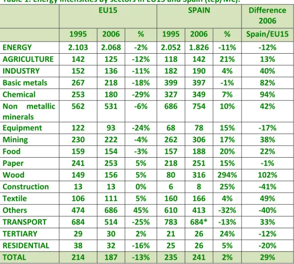 Table 1 shows the energy intensities per sector in Spain and EU15 in 1995 and 2006. 