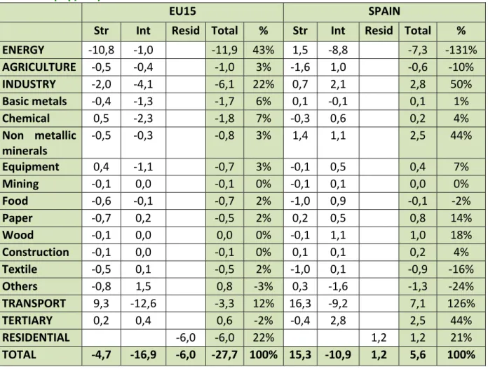 Table 2. Decomposition of energy intensities in Spain and the EU15 between  1995  and 2006 (tep/M€) 